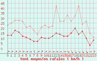 Courbe de la force du vent pour Tarbes (65)