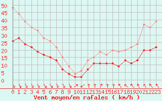 Courbe de la force du vent pour Le Havre - Octeville (76)