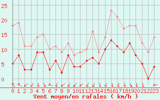 Courbe de la force du vent pour Lyon - Bron (69)