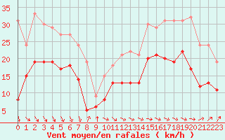 Courbe de la force du vent pour Dieppe (76)