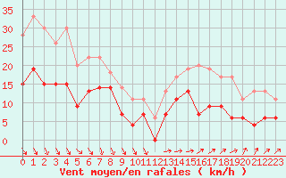Courbe de la force du vent pour Laval (53)