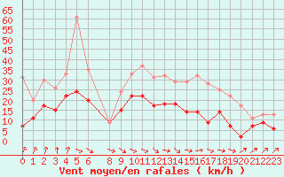 Courbe de la force du vent pour Strasbourg (67)
