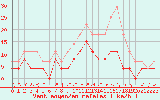 Courbe de la force du vent pour Lons-le-Saunier (39)