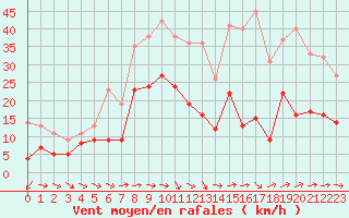 Courbe de la force du vent pour Bziers Cap d