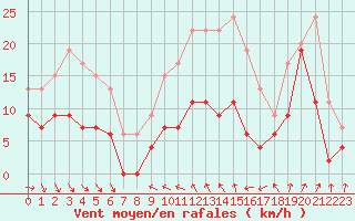 Courbe de la force du vent pour Cap Sagro (2B)