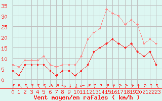 Courbe de la force du vent pour Avignon (84)