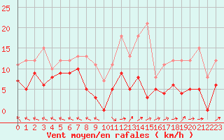 Courbe de la force du vent pour Mende - Chabrits (48)