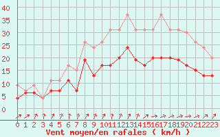 Courbe de la force du vent pour Cognac (16)