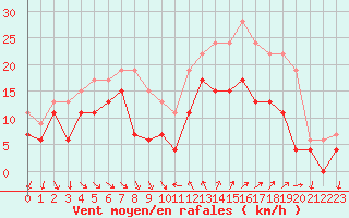 Courbe de la force du vent pour Hyres (83)