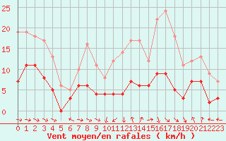 Courbe de la force du vent pour Montauban (82)