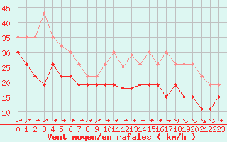 Courbe de la force du vent pour Cap Ferret (33)