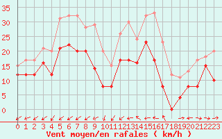 Courbe de la force du vent pour Porquerolles (83)