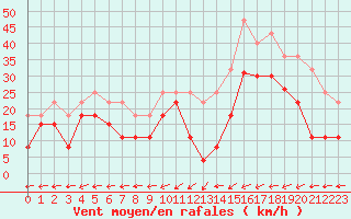 Courbe de la force du vent pour Brignogan (29)