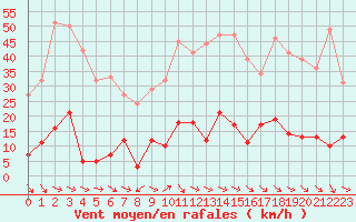 Courbe de la force du vent pour Ste (34)