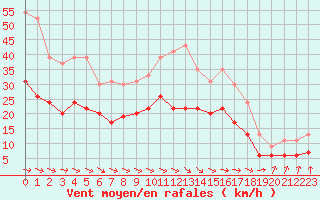 Courbe de la force du vent pour Abbeville (80)