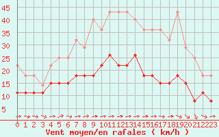 Courbe de la force du vent pour Carcassonne (11)