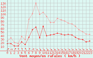 Courbe de la force du vent pour Landivisiau (29)