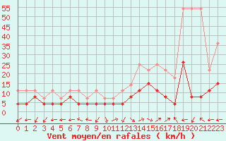 Courbe de la force du vent pour Albi (81)