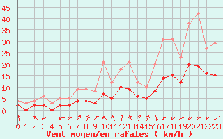 Courbe de la force du vent pour Brianon (05)