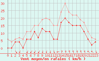 Courbe de la force du vent pour Istres (13)