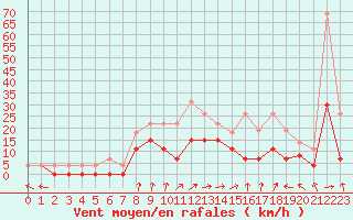 Courbe de la force du vent pour Epinal (88)