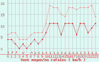 Courbe de la force du vent pour Colmar (68)