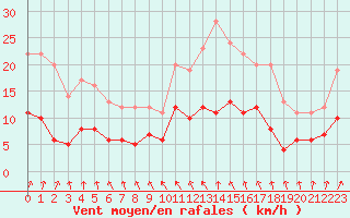 Courbe de la force du vent pour Chartres (28)