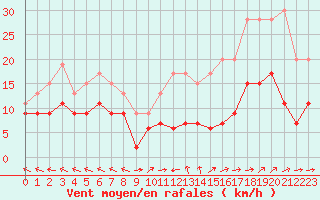 Courbe de la force du vent pour Mende - Chabrits (48)