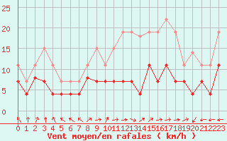 Courbe de la force du vent pour Lons-le-Saunier (39)