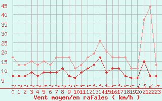 Courbe de la force du vent pour Solenzara - Base arienne (2B)