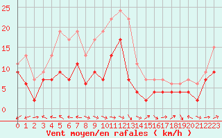 Courbe de la force du vent pour Ile Rousse (2B)