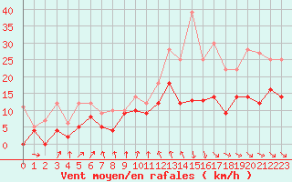 Courbe de la force du vent pour Nantes (44)