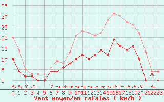 Courbe de la force du vent pour Angers-Marc (49)