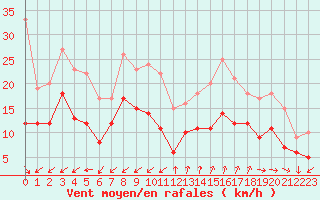Courbe de la force du vent pour Cap Cpet (83)