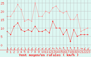 Courbe de la force du vent pour Aubenas - Lanas (07)