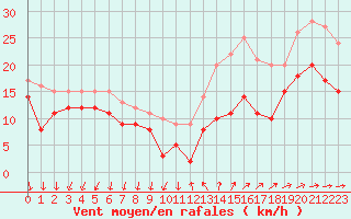 Courbe de la force du vent pour Porquerolles (83)