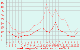 Courbe de la force du vent pour Le Mans (72)