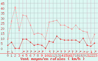 Courbe de la force du vent pour Chamonix-Mont-Blanc (74)