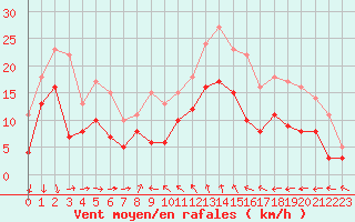 Courbe de la force du vent pour Solenzara - Base arienne (2B)