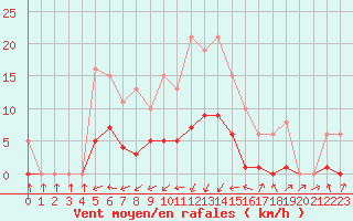 Courbe de la force du vent pour Pinsot (38)