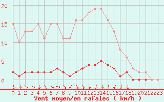 Courbe de la force du vent pour Nostang (56)