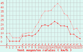 Courbe de la force du vent pour Colmar (68)