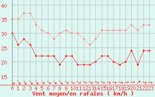 Courbe de la force du vent pour Cap de la Hague (50)