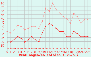 Courbe de la force du vent pour Carcassonne (11)