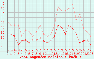 Courbe de la force du vent pour Bergerac (24)