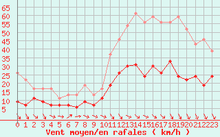 Courbe de la force du vent pour Nmes - Garons (30)