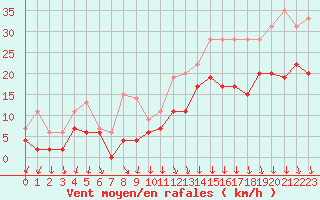 Courbe de la force du vent pour Ambrieu (01)