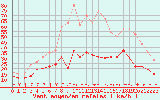 Courbe de la force du vent pour Nantes (44)