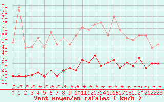 Courbe de la force du vent pour Saint-Brieuc (22)