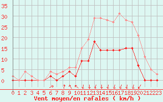Courbe de la force du vent pour Vichy (03)